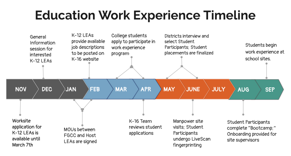 Student Work Exeperience Timeline Example K-12 Education Internships - Border Region Talent Pipeline K-16 ...